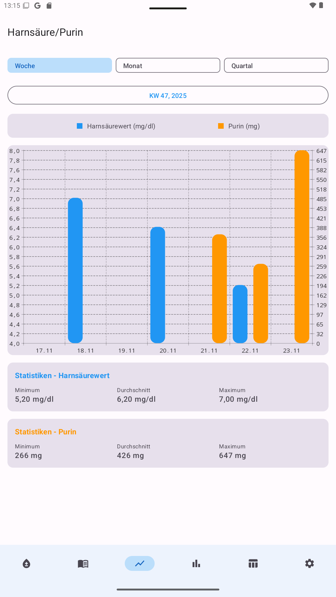 Diagramme & Statistiken